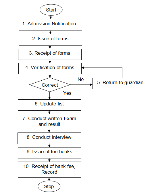 Admission-process